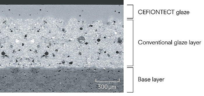 This shows a microscopic view of a Cefiontect ceramic. The bottom layer forms the base layer. It is about 300 μm high. Above the base layer is a layer of conventional glaze. It is about twice as high as the base layer. The surface of the conventional glaze is rough and has many height differences. The Cefiontect glaze forms the top layer. It is about half the height of the base layer. The Cefiontect glaze sits on the rough surface of the conventional glaze and ensures that the irregularities are evened out. This makes the surface completely smooth.