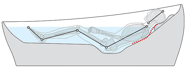 This drawing shows a person in a floating bathtub. The head is resting on an ergonomically shaped cushion, which puts it in a neutral position in relation to the back. This keeps the spine in its natural position. A recess in the base of the bath ensures that the buttocks are in a straight line with the back. This automatically bends the legs. The knees are slightly bent and the feet are in a relaxed position.