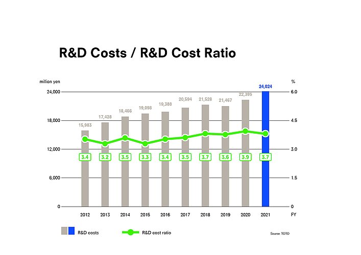 Das Bild zeigt ein Balken- und Liniendiagramm mit dem Titel "R&D Costs / R&D Cost Ratio", das die Forschungs- und Entwicklungs(R&D)-Kosten eines Unternehmens in Millionen Yen von 2012 bis 2021 darstellt, zusammen mit der R&D-Kostenquote in Prozent. Während die Balken die jährlichen R&D-Kosten anzeigen, die im Jahr 2021 einen Höhepunkt von 24,024 Millionen Yen erreichen, zeigt die grüne Linie die R&D-Kostenquote, die im gleichen Jahr 3,7% beträgt.