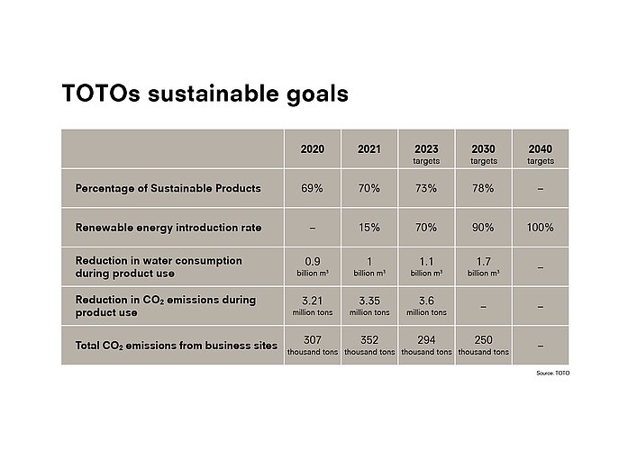 Das Bild zeigt eine Tabelle mit "TOTOs sustainable goals", die verschiedene Nachhaltigkeitsziele des Unternehmens für die Jahre 2020, 2021, 2023, 2030 und 2040 auflistet, darunter den Anteil nachhaltiger Produkte, die Einführungsrate erneuerbarer Energien, die Reduzierung des Wasserverbrauchs und der CO2-Emissionen bei der Produktverwendung sowie die Gesamt-CO2-Emissionen von Geschäftsstandorten. Die Tabelle zeigt Fortschritte und gesetzte Ziele, wie eine Steigerung des Anteils nachhaltiger Produkte von 69% im Jahr 2020 auf 70% im Jahr 2021 und ein Ziel von 73% für 2023, sowie eine Erhöhung der Einführungsrate erneuerbarer Energien von 15% im Jahr 2021 auf ein Ziel von 70% für 2023.