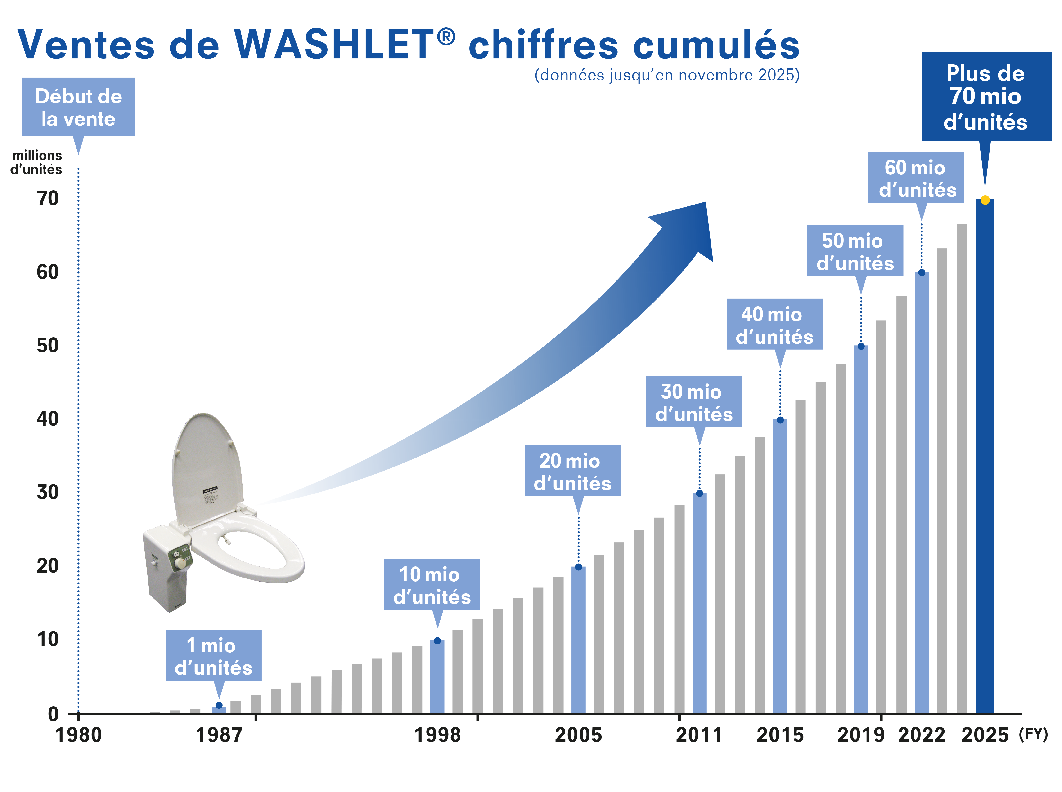 WASHLET ® Cumulative Shipments