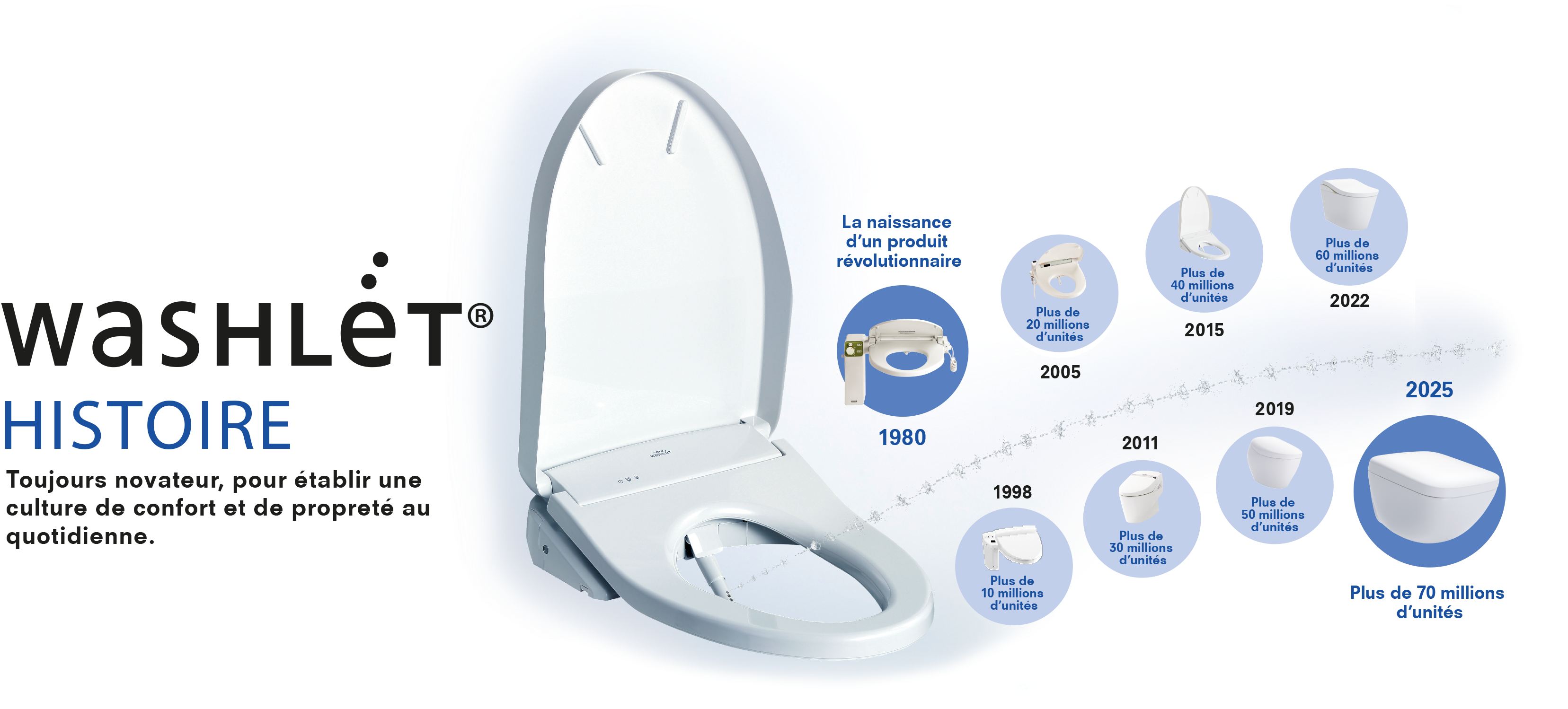 washlet HISTORY Always Innovationg to Spread a Culture of Everyday Comfort and Cleanliness.