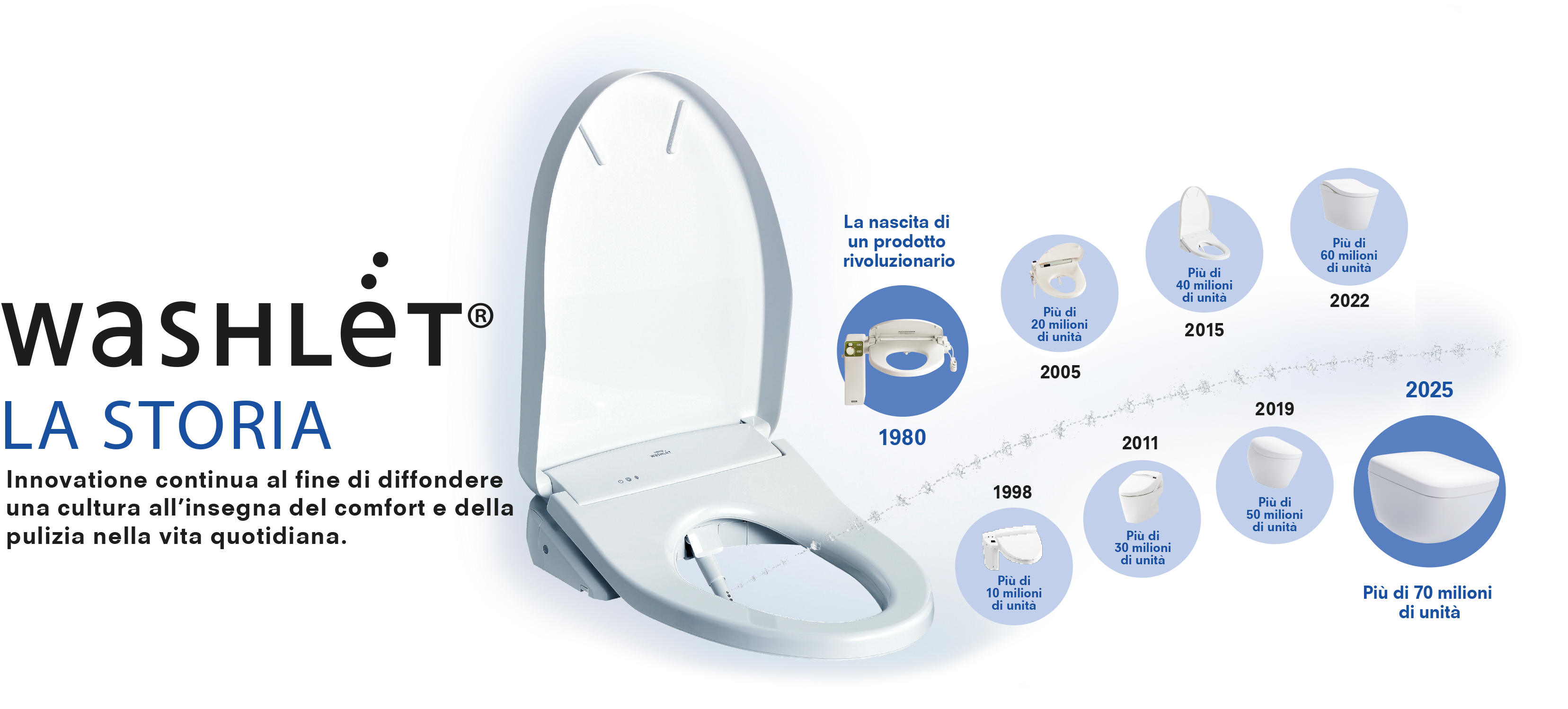 WASHLET HISTORY Always Innovating to Spread a Culture of Everyday Comfort and Cleanliness.