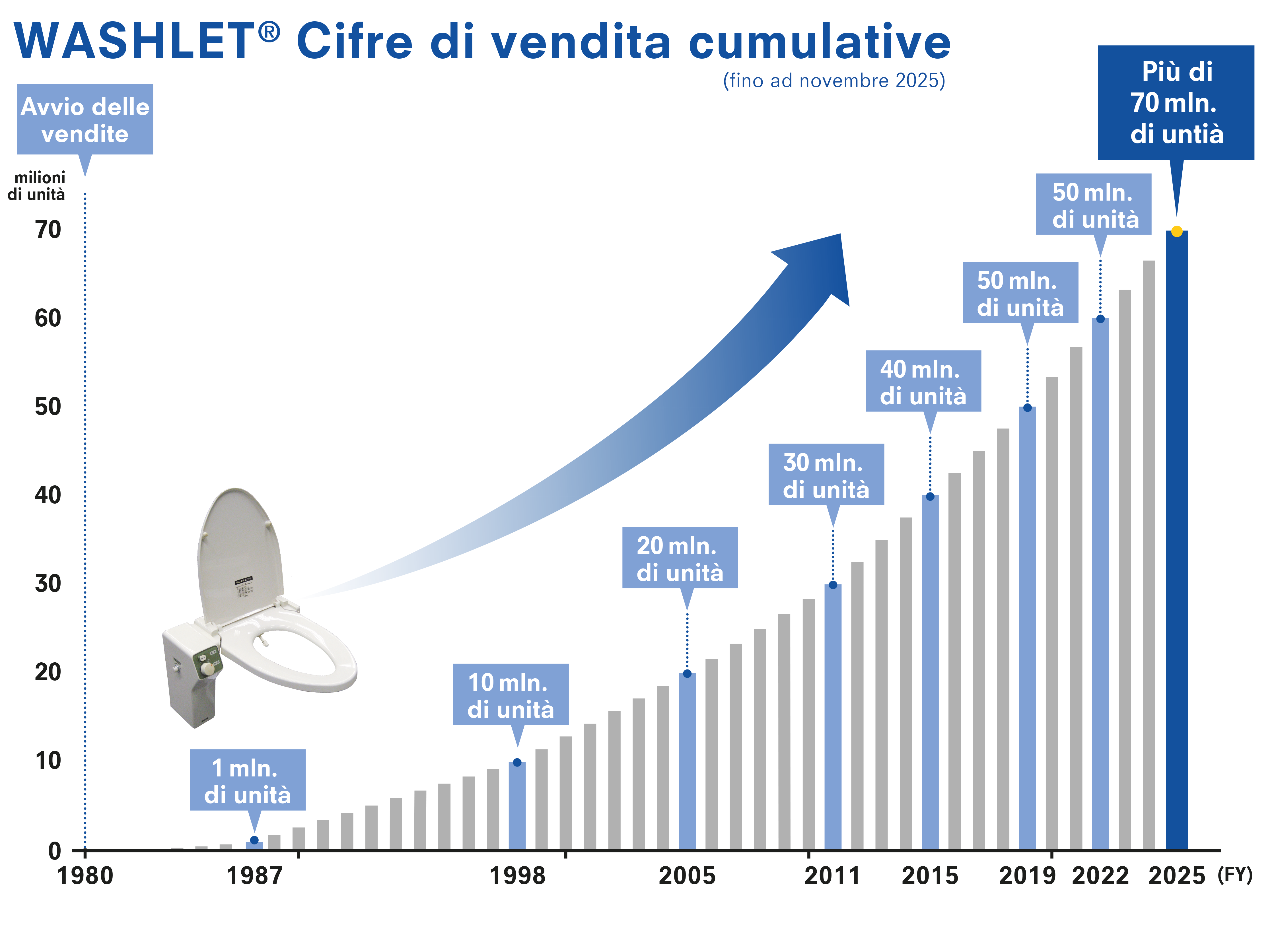 WASHLET ® Cumulative Shipments
