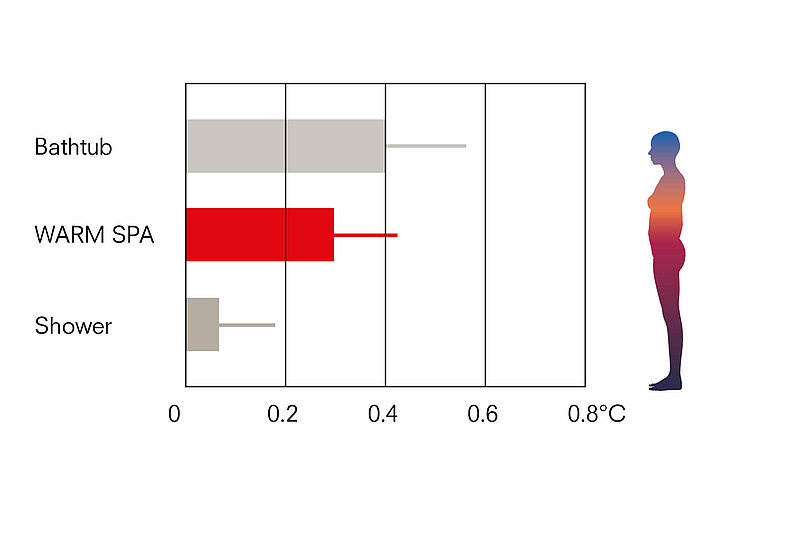 The graph shows a bar chart that illustrates the rise in body temperature during a shower, warm spa and bath. The y-axis shows the shower, hot spa and bath. The x-axis shows the rise in body temperature in 0.2 °C increments. The shower bar ends at 0.1 °C, the warm spa bar ends at 0.3 °C and the bath bar ends at 0.4 °C.