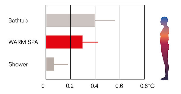 The graph shows a bar chart that illustrates the rise in body temperature during a shower, warm spa and bath. The y-axis shows the shower, hot spa and bath. The x-axis shows the rise in body temperature in 0.2 °C increments. The shower bar ends at 0.1 °C, the warm spa bar ends at 0.3 °C and the bath bar ends at 0.4 °C.