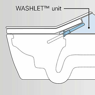 Schematic representation of the WASHLET® unit