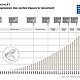 Le graphique montre les chiffres de vente croissants de la TOTO WASHLET depuis son lancement en juin 1980 jusqu'en août 2022, le nombre d'unités vendues atteignant des jalons allant de 1 million en novembre 1987 à 60 millions en août 2022. Chaque jalon est représenté par un graphique à barres qui indique le nombre d'années et de mois écoulés depuis le lancement jusqu'à ce que le chiffre de vente correspondant soit atteint, le temps nécessaire pour atteindre chaque marque de vente diminuant au fil du temps, ce qui indique une diffusion et une popularité croissantes du produit.