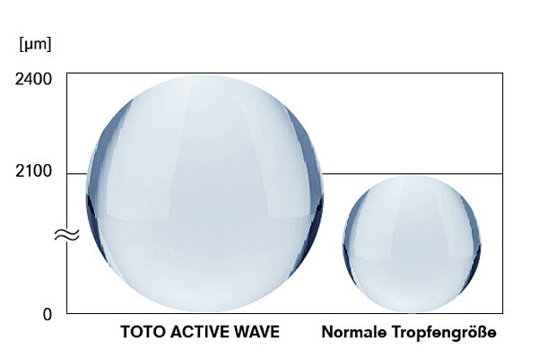 Die Grafik zeigt einen Vergleich zwischen einem normalen Wassertropfen und einem TOTO ACTIVE WAVE Wassertropfen. 