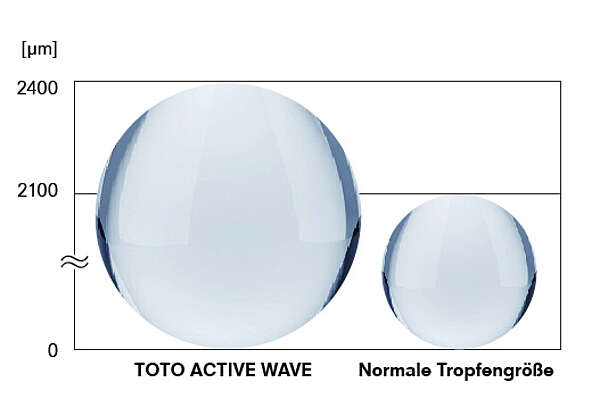 Die Grafik zeigt einen Vergleich zwischen einem normalen Wassertropfen und einem TOTO ACTIVE WAVE Wassertropfen. 