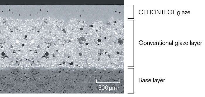 This shows a microscopic view of a Cefiontect ceramic. The bottom layer forms the base layer. It is about 300 μm high. Above the base layer is a layer of conventional glaze. It is about twice as high as the base layer. The surface of the conventional glaze is rough and has many height differences. The Cefiontect glaze forms the top layer. It is about half the height of the base layer. The Cefiontect glaze sits on the rough surface of the conventional glaze and ensures that the irregularities are evened out. This makes the surface completely smooth.