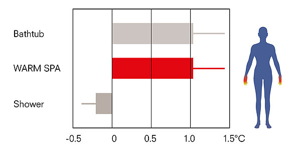The graph shows a bar chart illustrating the increase in palm temperature during a shower, warm spa and bath. The y-axis shows the shower, hot spa and bath.  The x-axis shows the rise in body temperature in 0.5 °C increments, starting at -0.5 °C. The shower bar ends at approx. -0.25°C. That of the bath and warm spa at just over 1°C.