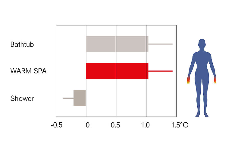 The graph shows a bar chart illustrating the increase in palm temperature during a shower, warm spa and bath. The y-axis shows the shower, hot spa and bath.  The x-axis shows the rise in body temperature in 0.5 °C increments, starting at -0.5 °C. The shower bar ends at approx. -0.25°C. That of the bath and warm spa at just over 1°C.