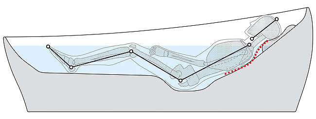 Questo disegno mostra una persona in una vasca da bagno galleggiante. La testa è appoggiata su un cuscino di forma ergonomica, che la pone in posizione neutra rispetto alla schiena. In questo modo la colonna vertebrale rimane nella sua posizione naturale. Un incavo nella base della vasca assicura che i glutei siano in linea retta con la schiena. Le gambe si piegano automaticamente. Le ginocchia sono leggermente piegate e i piedi sono in posizione rilassata.