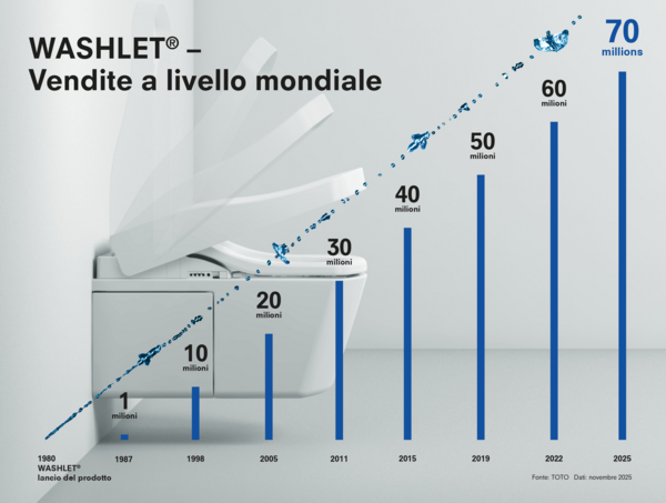 70 mio