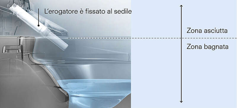 Questa è una rappresentazione schematica della posizione dell'ugello. L'ugello è posizionato sopra l'area bagnata, nell'area asciutta. L'ugello è fissato al sedile e sporge nella zona umida solo durante l'uso. 