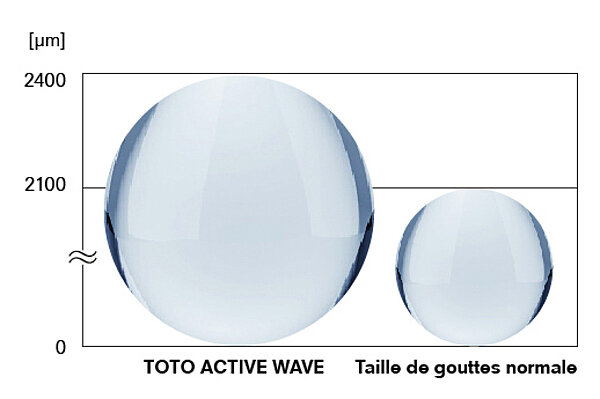 Le graphique montre une comparaison entre une goutte d'eau normale et une goutte d'eau TOTO ACTIVE WAVE. 