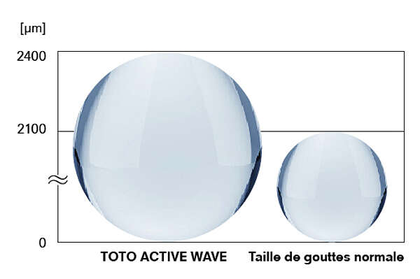 Le graphique montre une comparaison entre une goutte d'eau normale et une goutte d'eau TOTO ACTIVE WAVE. 