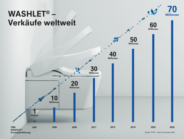 70 mio