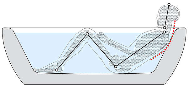 Il grafico mostra una persona seduta in una vasca da bagno convenzionale. Appoggiandosi alla parete della vasca, la testa è leggermente inclinata in avanti, con conseguente curvatura della colonna vertebrale. Le gambe sono fortemente flesse e le ginocchia sono piegate a oltre 90°. Le piante dei piedi poggiano sul pavimento.