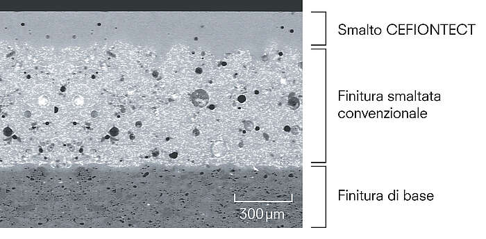 Questa mostra una vista microscopica di una ceramica Cefiontect. Lo strato inferiore costituisce lo strato di base. È alto circa 300 μm. Sopra lo strato di base si trova uno strato di smalto convenzionale. L'altezza è circa doppia rispetto allo strato di base. La superficie dello smalto convenzionale è ruvida e presenta molti dislivelli. Lo strato superiore è costituito dallo smalto Cefiontect. L'altezza è circa la metà di quella dello strato di base. Lo smalto Cefiontect si adagia sulla superficie ruvida dello smalto tradizionale e fa in modo che le irregolarità vengano appianate. In questo modo la superficie diventa completamente liscia.
