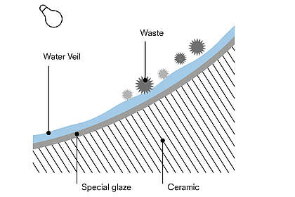 This graphic shows ceramic covered with a special glaze. There is a layer of water mist on the special glaze, on which the dirt is deposited. There is a lamp in the top left-hand corner. 