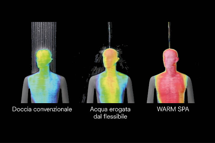 L'illustrazione utilizza un'immagine termica per mostrare le differenze di riscaldamento tra una doccia tradizionale, l'acqua del tubo flessibile e la Warm Spa. In una doccia tradizionale, la testa della persona è leggermente riscaldata (giallo), mentre dall'altezza del mento il corpo torna a raffreddarsi (verde). Il riscaldamento minimo del corpo si estende al petto della persona raffigurata. Tuttavia, le spalle e il resto del corpo sono freddi (azzurro). Con l'acqua del tubo flessibile, il punto della testa in cui colpisce il getto d'acqua viene riscaldato (arancione). Quest'area si estende fino al naso, da lì l'area riscaldata continua a diminuire fino a riscaldarsi solo leggermente in corrispondenza del petto. Le spalle sono leggermente riscaldate solo in punti isolati (giallo). Il resto del corpo rimane più freddo (verde). Nella spa calda, invece, l'area dalla testa allo stomaco è calda (rosso).