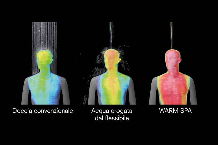 L'illustrazione utilizza un'immagine termica per mostrare le differenze di riscaldamento tra una doccia tradizionale, l'acqua del tubo flessibile e la Warm Spa. In una doccia tradizionale, la testa della persona è leggermente riscaldata (giallo), mentre dall'altezza del mento il corpo torna a raffreddarsi (verde). Il riscaldamento minimo del corpo si estende al petto della persona raffigurata. Tuttavia, le spalle e il resto del corpo sono freddi (azzurro). Con l'acqua del tubo flessibile, il punto della testa in cui colpisce il getto d'acqua viene riscaldato (arancione). Quest'area si estende fino al naso, da lì l'area riscaldata continua a diminuire fino a riscaldarsi solo leggermente in corrispondenza del petto. Le spalle sono leggermente riscaldate solo in punti isolati (giallo). Il resto del corpo rimane più freddo (verde). Nella spa calda, invece, l'area dalla testa allo stomaco è calda (rosso).