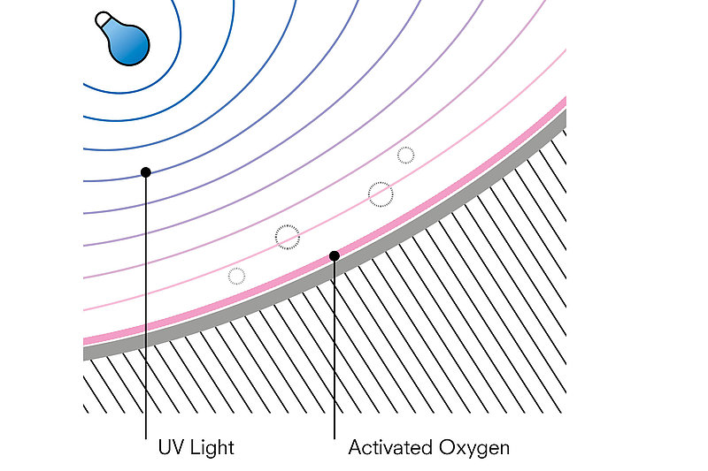 The lamp in the upper part of the graphic lights up. The light is represented by circles around the lamp. These light circles represent the UV light. A layer of "active oxygen" is shown on the ceramic. 