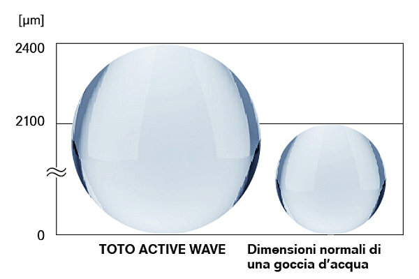 Il grafico mostra il confronto tra una normale goccia d'acqua e una goccia d'acqua TOTO ACTIVE WAVE. 