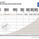 The chart shows the increasing sales figures of the TOTO WASHLET since its launch in June 1980 to August 2022, with the number of units sold reaching milestones from 1 million in November 1987 to 60 million in August 2022. Each milestone is represented by a bar graph showing how many years and months have passed since launch until the respective sales figure was reached, with the time to reach each sales mark decreasing over time, indicating increasing distribution and popularity of the product.