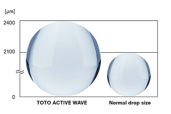 The graphic shows a comparison between a normal water droplet and a TOTO ACTIVE WAVE water droplet. 