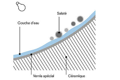 Ce graphique montre une céramique recouverte d'un émail spécial. Sur l'émail spécial se trouve une couche de brouillard d'eau sur laquelle se déposent les salissures. Dans le coin supérieur gauche se trouve une lampe. 