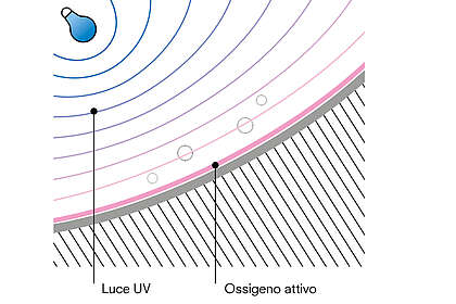 La lampada nella parte superiore del grafico si accende. La luce è rappresentata da cerchi intorno alla lampada. Questi cerchi di luce rappresentano la luce UV. Sulla ceramica è presente uno strato di "ossigeno attivo". 