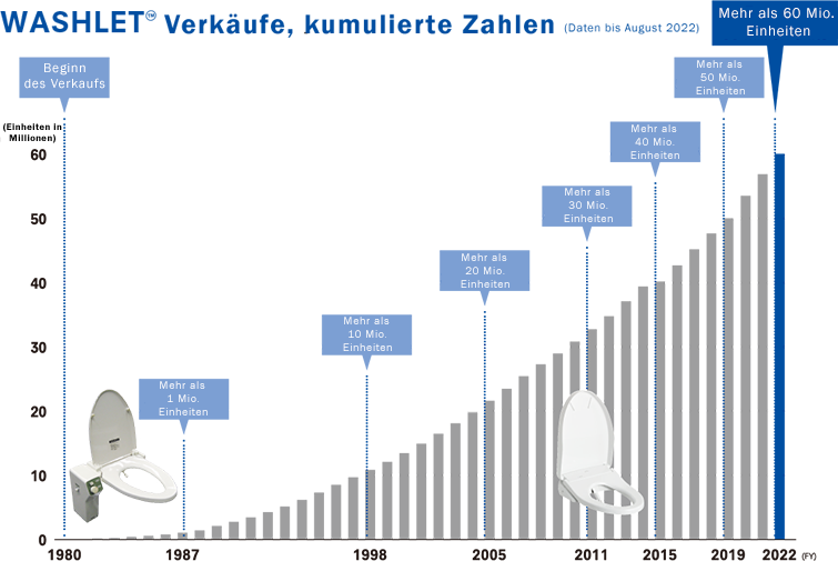 Lebensverändernde Technologie, die Wellness zum Leben erweckt.