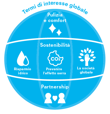 Il globo stilizzato mostra le misure di protezione ambientale di Toto