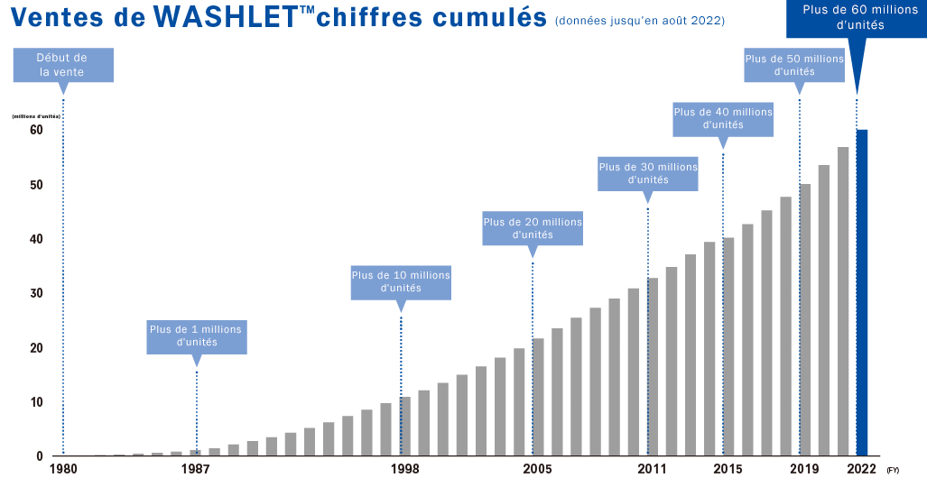 WASHLET TM Cumulative Shipments 2019 data till April only