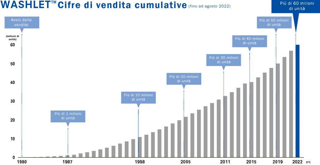 WASHLET TM Cumulative Shipments 2019 data till April only