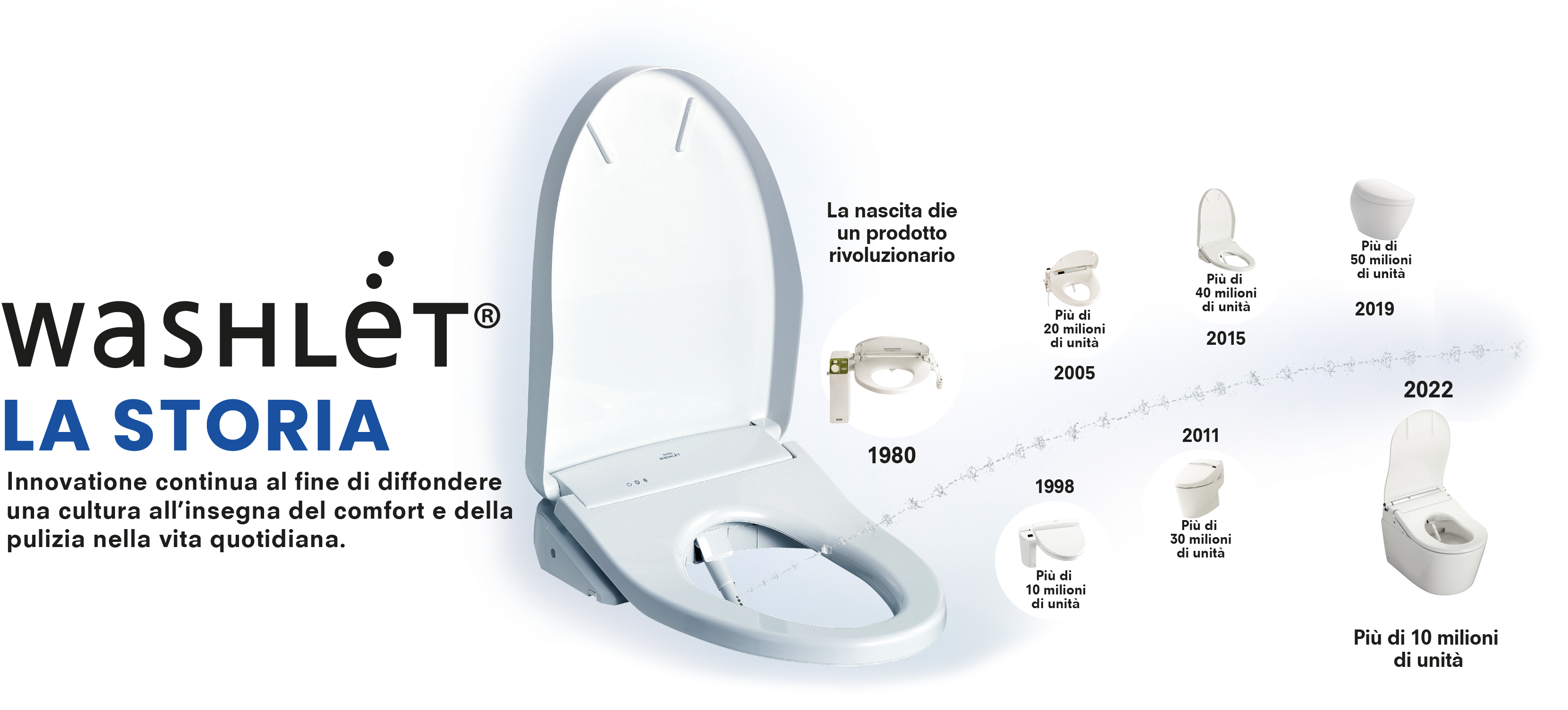 WASHLET HISTORY Always Innovating to Spread a Culture of Everyday Comfort and Cleanliness.