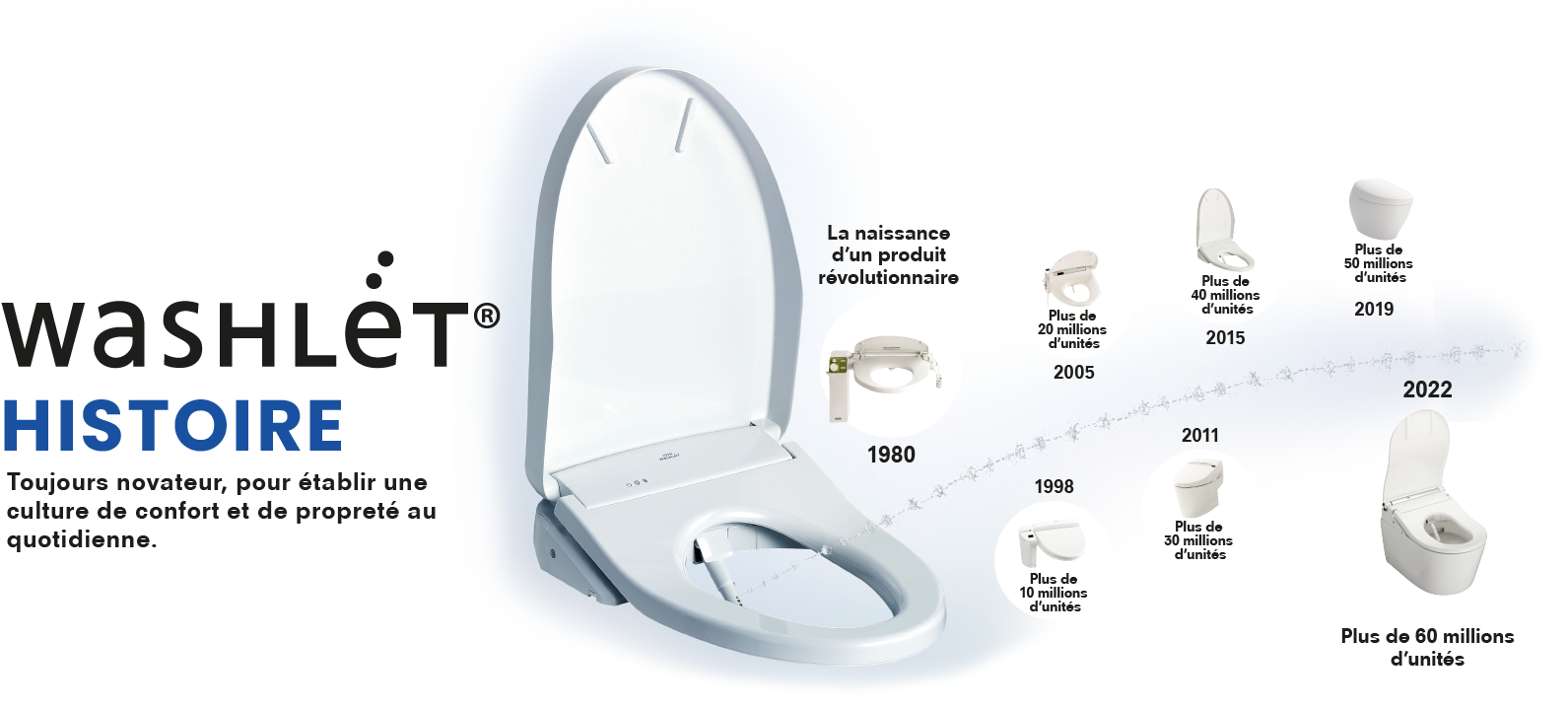 washlet HISTORY Always Innovationg to Spread a Culture of Everyday Comfort and Cleanliness.