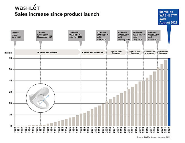 The chart shows the increasing sales figures of the TOTO WASHLET since its launch in June 1980 to August 2022, with the number of units sold reaching milestones from 1 million in November 1987 to 60 million in August 2022. Each milestone is represented by a bar graph showing how many years and months have passed since launch until the respective sales figure was reached, with the time to reach each sales mark decreasing over time, indicating increasing distribution and popularity of the product.