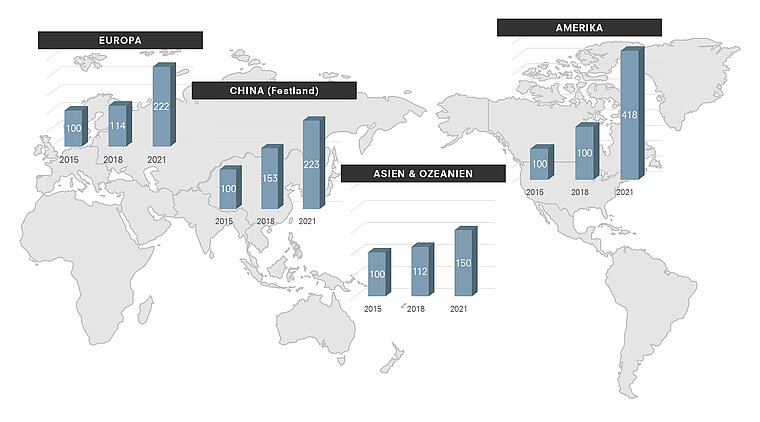 Das Bild zeigt eine Weltkarte mit Balkendiagrammen, die das Wachstum der Verkaufszahlen von TOTO WASHLETs in verschiedenen Regionen weltweit zwischen 2015 und 2021 darstellen. Es wird deutlich, dass die Verkaufszahlen in allen Regionen gestiegen sind, wobei China (Festland) die höchsten Zuwächse aufweist, gefolgt von Amerika und Asien & Ozeanien, während Europa das geringste Wachstum zeigt.